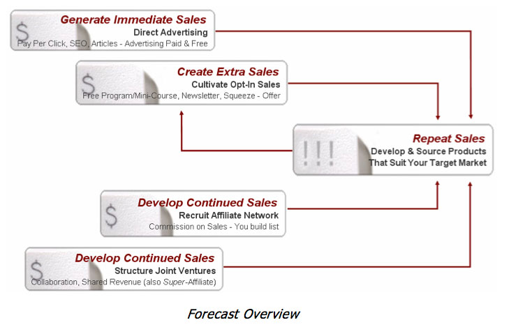 forecast overview