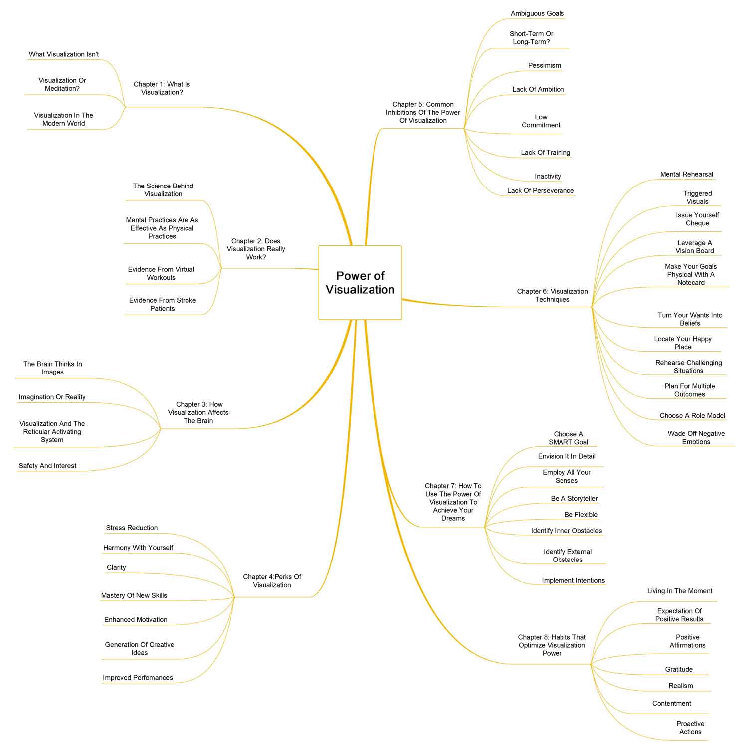 Power of Visualization ebook chapter mindmap